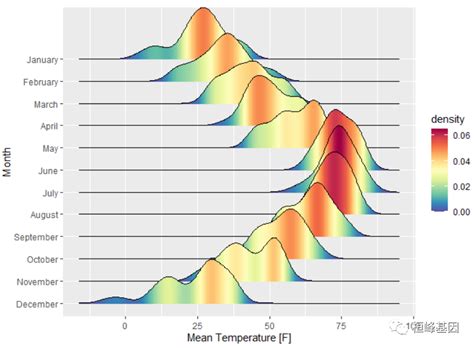 Figdraw 22 Sci文章中绘图之核密度及山峦图 Ggridges 核密度图怎么解释 Csdn博客