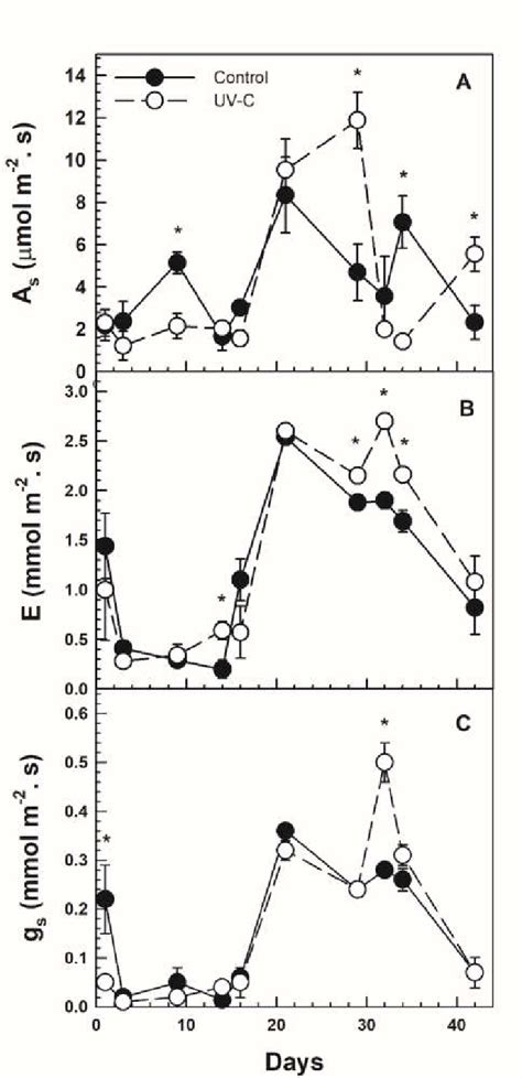 Net Co Assimilation A Mol M S Transpiration B Mmol M