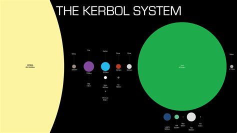 Kerbal Space Program Infographic On Behance