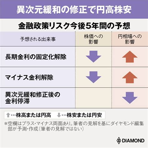 今後5年間の「金融政策リスク」を大予想！日銀「次の一手」は限られ、異次元緩和の出口遠く 「お金」大全 ダイヤモンド・オンライン