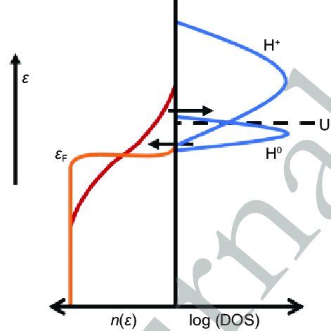 Schematic Electronic Fermi Dirac Distribution N On The Metal And