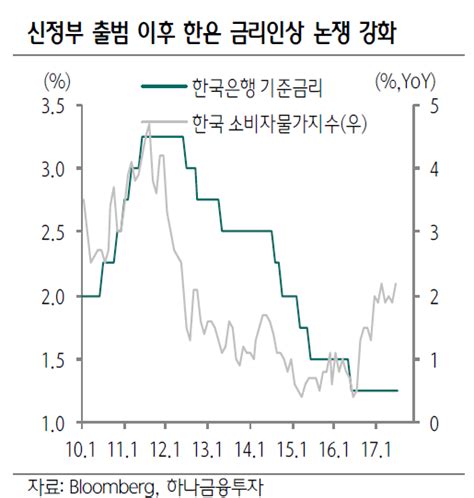 31일 한은 금통위 주목금리인상 시기 빨라지나