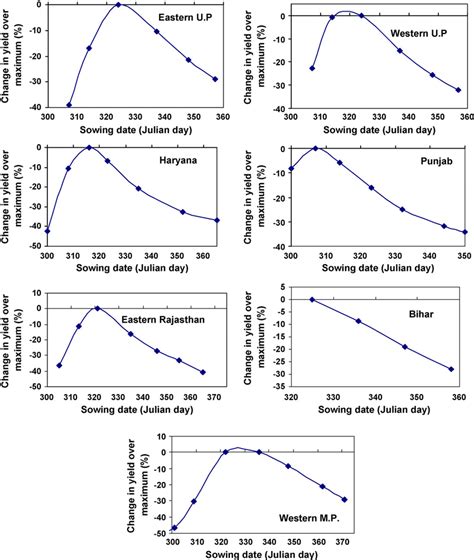 Effect Of Sowing Dates On Wheat Yield Under Different Meteorological