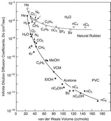 Fundamentals Of Gas Permeation Through Membranes SpringerLink