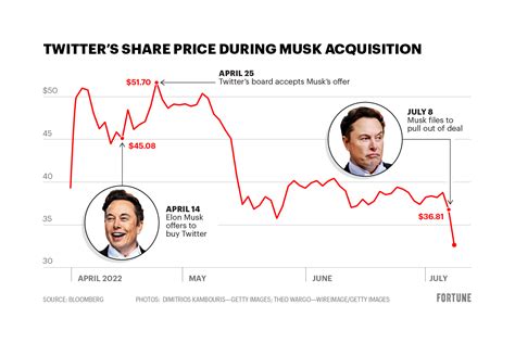 Chart of Twitter stock price during Elon Musk Twitter acquisition | Fortune