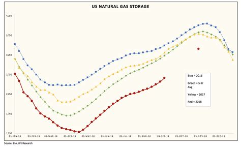 Lower 48 Natural Gas Production Hits All Time High Bearish Pressure