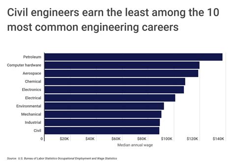 Electrical Engineering Salary 2022