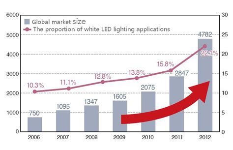 Analysis The Led Lighting Market Etentry Point LED Lighting Blog