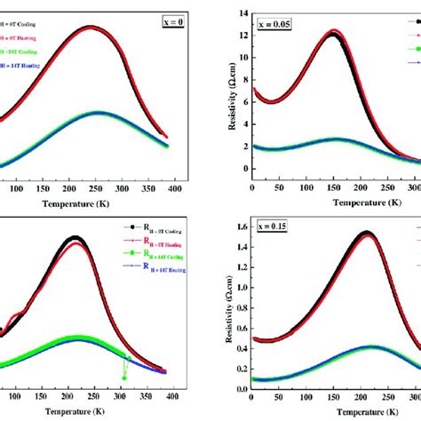 Temperature Dependence Of The Resistivity ρ T H Without And With