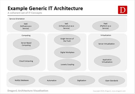 IT Architecture