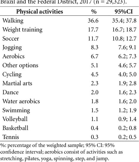 Table 1 From Leisure Time Physical Activities And Their Association