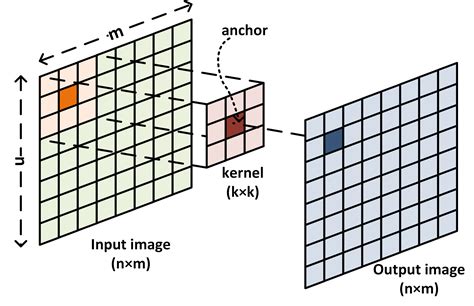 convolutionexample high level synthesis embedded systems