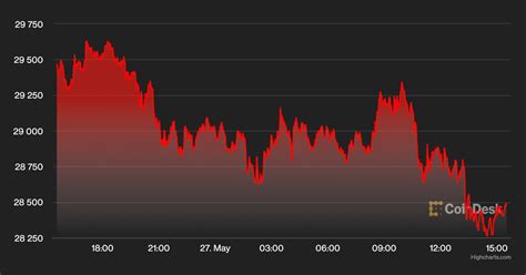 Market Wrap Bitcoin Stuck Below 30K As Buyers Remain On The Brink