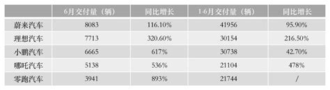 造車新勢力半年考成績出爐 下半年又有哪些動作 每日頭條