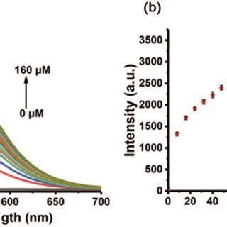 A Fluorescence Responses Of The System To Various Concentrations Of