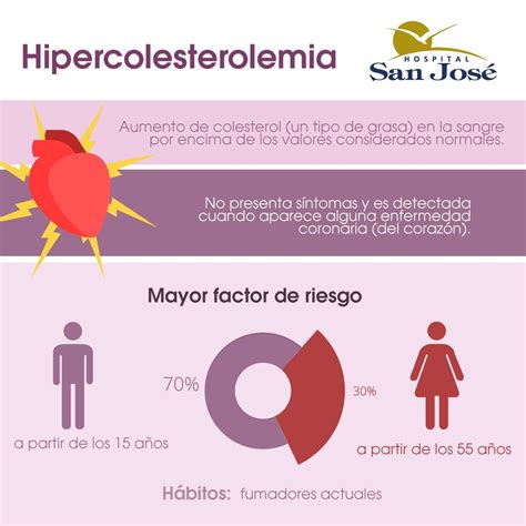 La Hipercolesterolemia Es El Aumento De Colesterol Un Tipo De Grasa