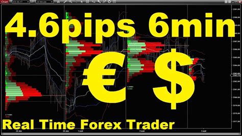 4 6 Pips 6mins How To Scalp Forex Scalping Day Trading Eur Usd Price