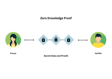 Zero Knowledge Proofs(ZK Proof): Unlocking the Secrets - Metana