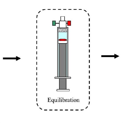 Reproducibility Of Syringe Equilibrium Headspace Gas Chromatography