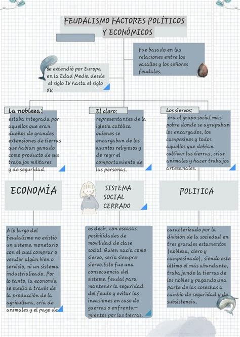 Mapa Conceptual Del Feudalismo Pol Tico Y Economico Apuntes De