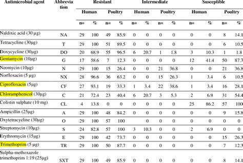 Incidence Of Antimicrobial Sensitivity Test On The E Coli Isolates