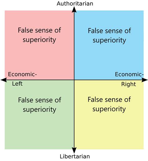 True Compass Unity R Politicalcompassmemes Political Compass