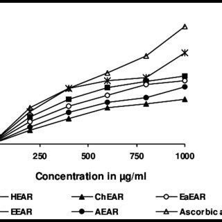 Reducing Power Of Hexane Chloroform Ethyl Acetate Ethanol And