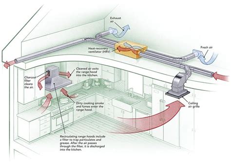 Kitchen Ventilation System Design How To Provide Makeup Air For Range