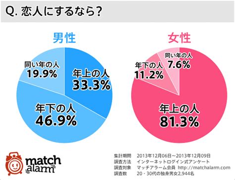 ＜20・30代独身男女の意識調査＞ 恋人にするなら？男性の3人に1人が「年上」の女性を希望 マッチアラーム株式会社のプレスリリース