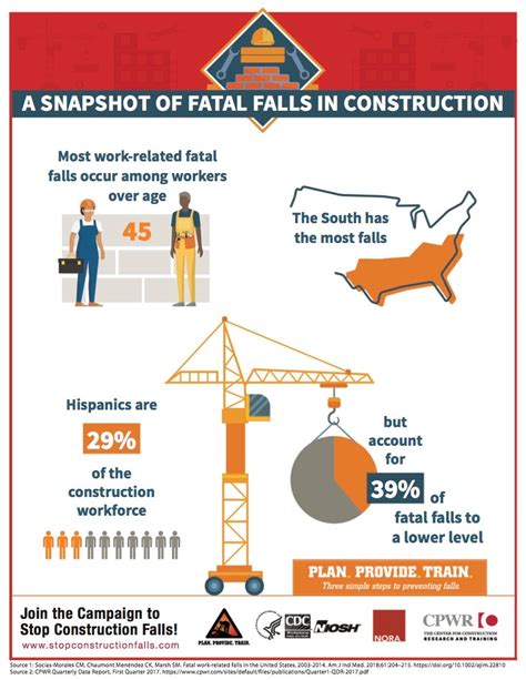 New Date Announced For Safety Stand Down To Prevent Falls