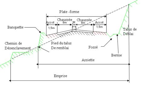 Le Profil En Travers Dune Chauss E G Nie Civil Charpentes B Ton Arm