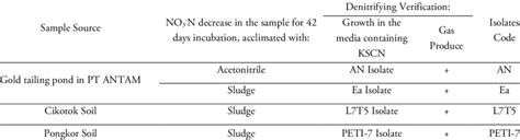 Denitrifying bacteria isolated from sludge and soil samples | Download ...