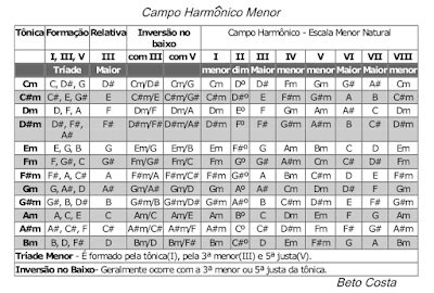 Progressões De Acordes De Violão