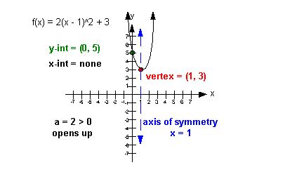 how to find the vertex on a graph