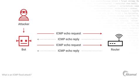 Che Cos Un Attacco Icmp Flood Di Tipo Ddos Akamai