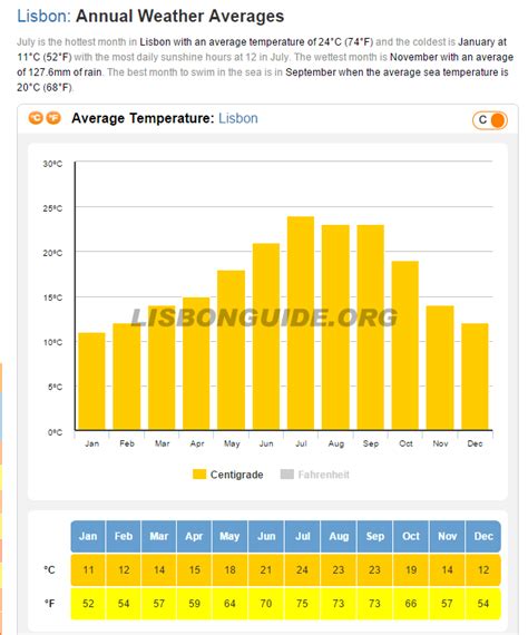 Lisbon Weather - Best Lisbon Travel Guide Updated 2018