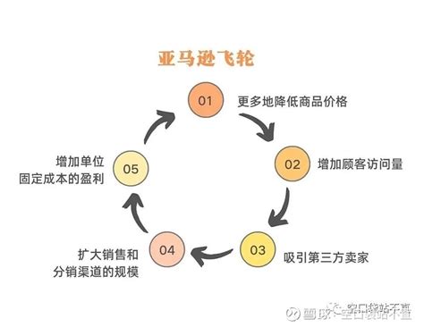 财商知识之飞轮效应 亚马逊 何以在20几年成为仅次于 苹果 的全球第二大上市公司？ 亚马逊 在1995年7月，还是一家网络书店，2018年上