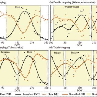 Temporal Profiles Of Evi And Bri From Different Cropping Patterns A