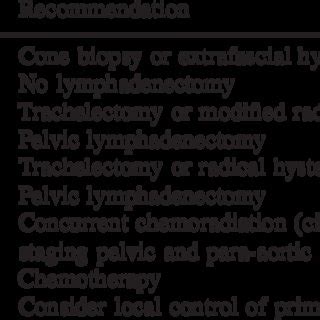 Guidelines for management of cervical cancer. | Download Table