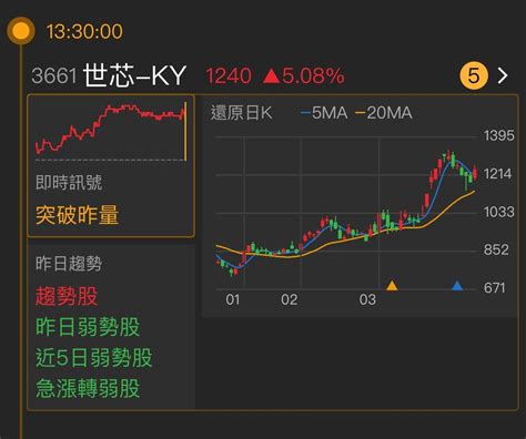 3661 世芯 Ky 📈盤後複習《世芯 Ky3661》 •訊號來源：｜股市爆料同學會