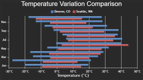 Python Multi Series Range Bar Chart CanvasJS