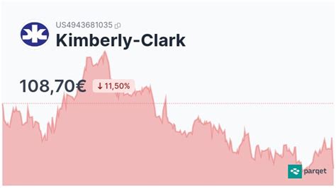 Kimberly Clark Aktie Realtime Kurse And Charts 855178 Parqet