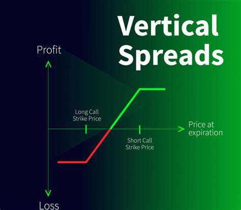 What Are Vertical Spreads And How Do They Make Money Investdale