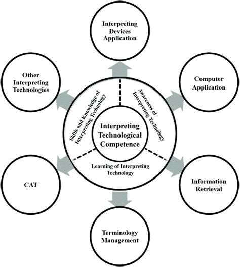 The framework of interpreting technological competence. | Download ...