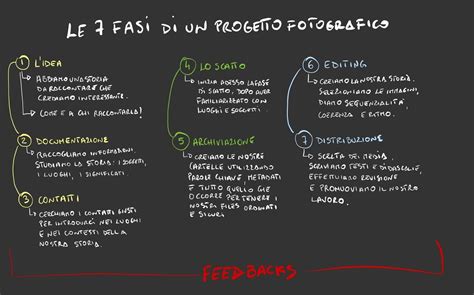 Le Fasi Di Un Progetto Fotografico