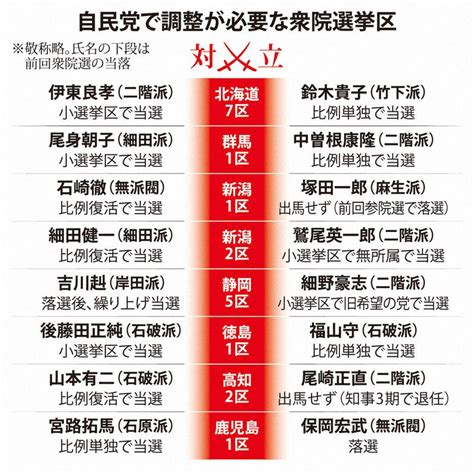 焦点：次期衆院選候補 自民8選挙区調整難航 総裁選にらみ派閥争い 毎日新聞