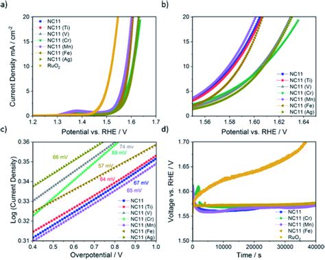 Catalytic Activity Of The Samples During Oer A Linear Sweep