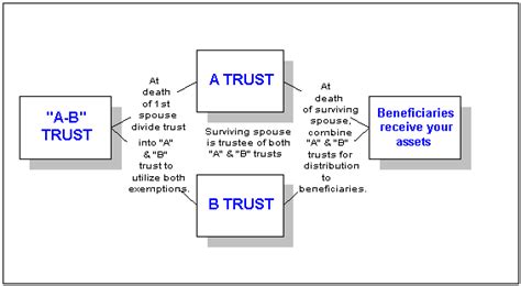 Baron Law Llc An Ab Trust What Are The Benefits For Your Estate