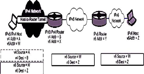 Figure 5 From A Detail Comprehensive Review On IPv4 To IPv6 Transition