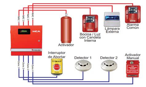 Detecci N Y Control De Incendios Rea Infraestructura Itplus